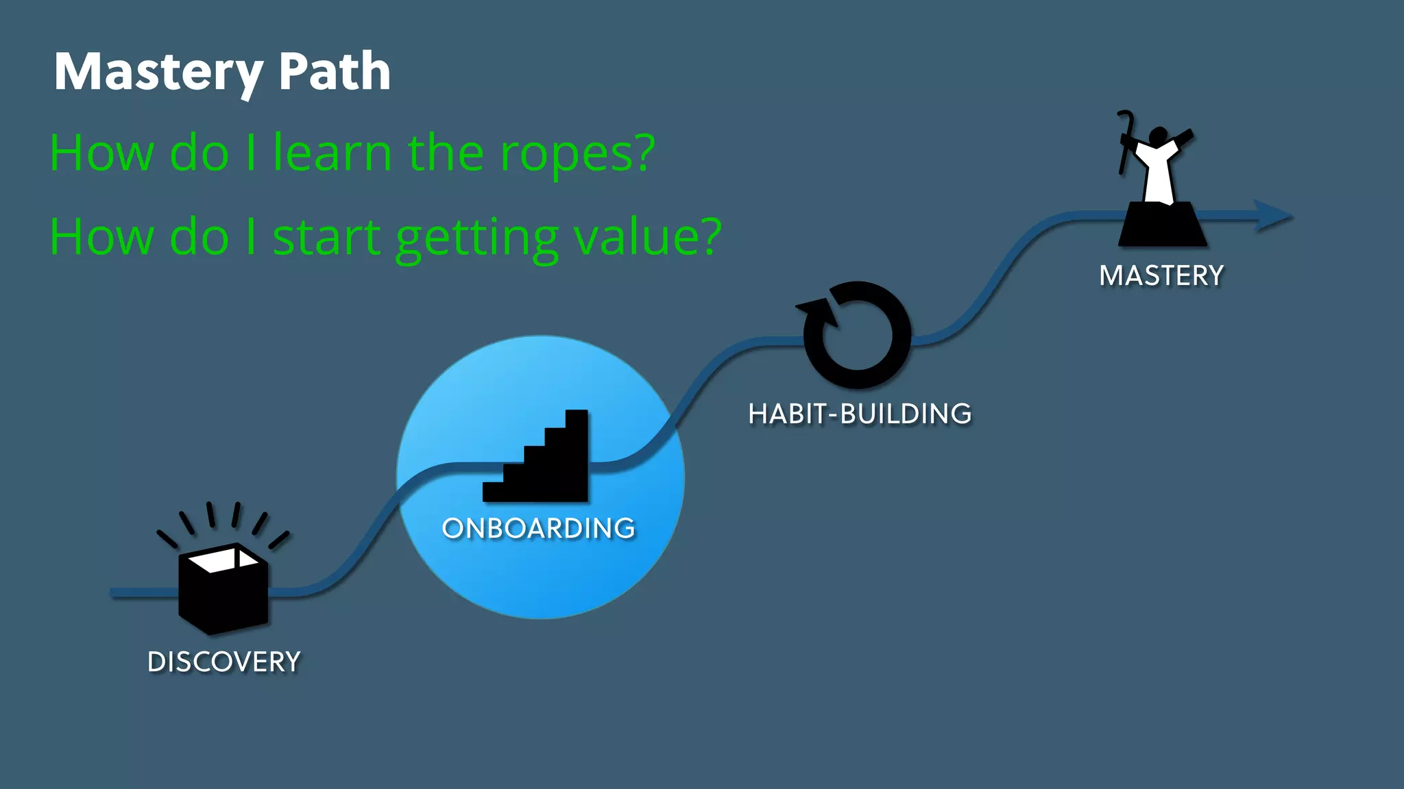 Game Thinking Quotes
Mastery Path
MASTERY
HABIT-BUILDING
ONBOARDING
DISCOVERY
How do I learn the ropes?  
How do I start getting value?
 