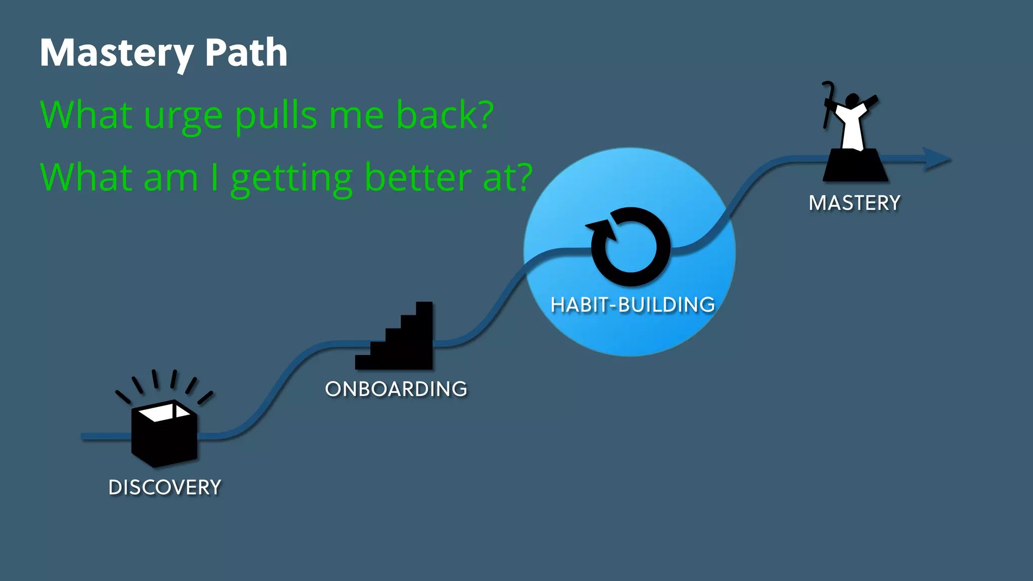 Game Thinking Quotes
Mastery Path
MASTERY
HABIT-BUILDING
ONBOARDING
DISCOVERY
What urge pulls me back?
What am I getting better at?
 