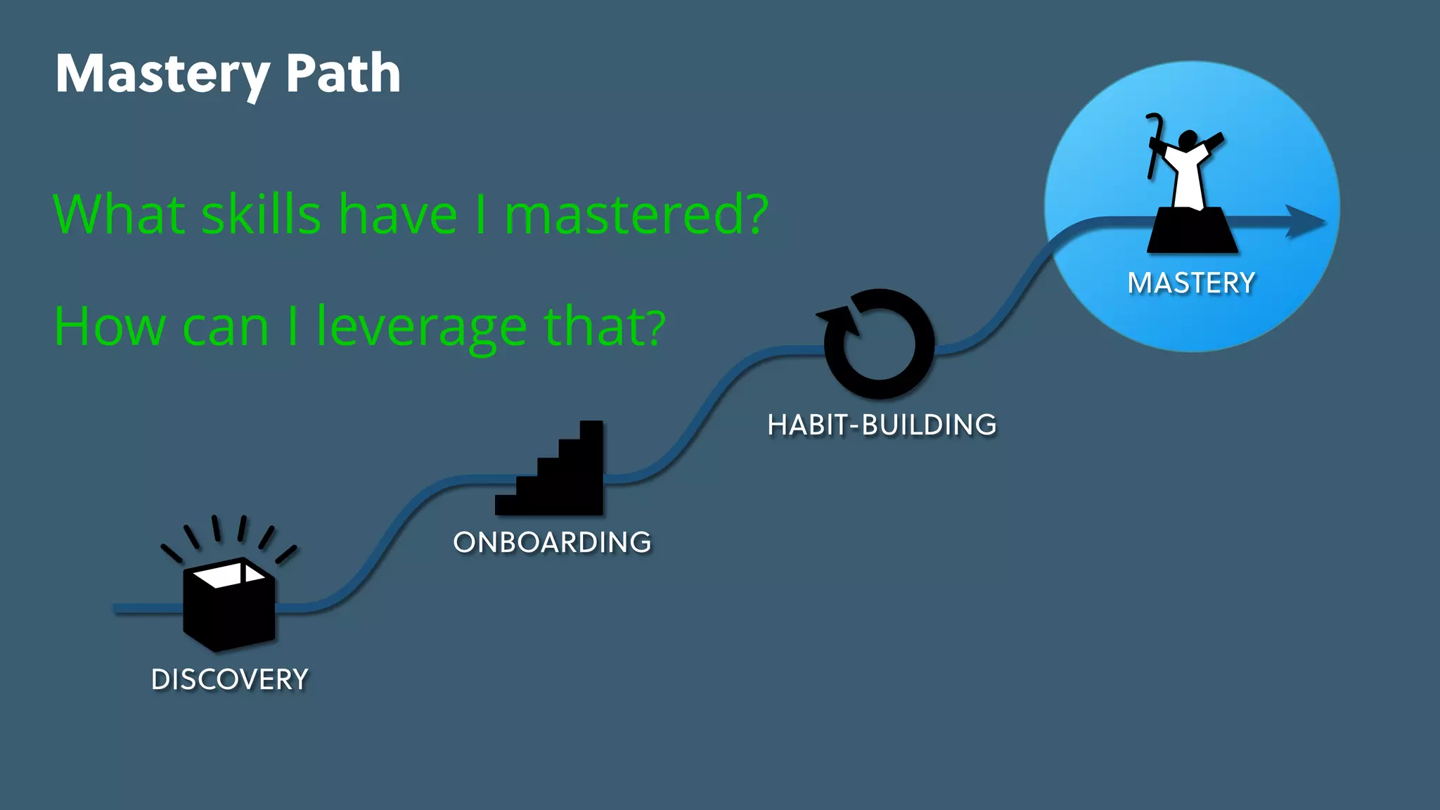 Game Thinking Quotes
Mastery Path
MASTERY
HABIT-BUILDING
ONBOARDING
DISCOVERY
What skills have I mastered?
How can I leverage that?
 