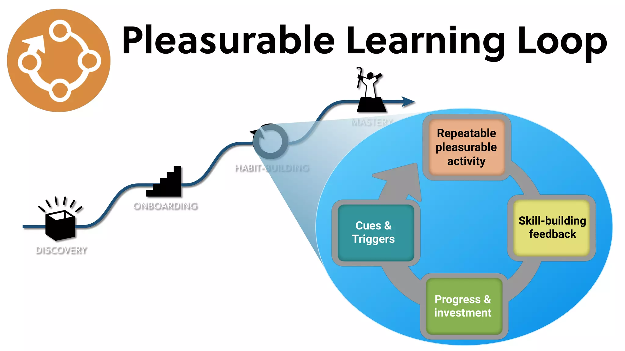 Pleasurable Learning Loop
skill-building
feedback
repeatable,
pleasurable
activity
progress &
investment
cues &
triggers
cues &
triggers
internal
situational
external
engaged
MASTERY
HABIT-BUILDING
ONBOARDING
DISCOVERY
Repeatable
pleasurable
activity
Skill-building
feedback
Progress &
investment
Cues &
Triggers
 