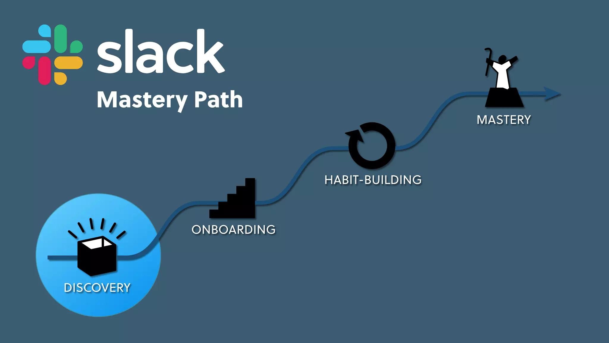 Game Thinking Quotes
skill-building
feedback
repeatable,
pleasurable
activity
progress &
investment
cues &
triggers
cues &
triggers
internal
situational
external
engaged
MASTERY
HABIT-BUILDING
ONBOARDING
DISCOVERY
skill-building
feedback
repeatable,
pleasurable
activity
progress &
investment
cues &
triggers
cues &
triggers
Learning
Loop
Mastery Path
 