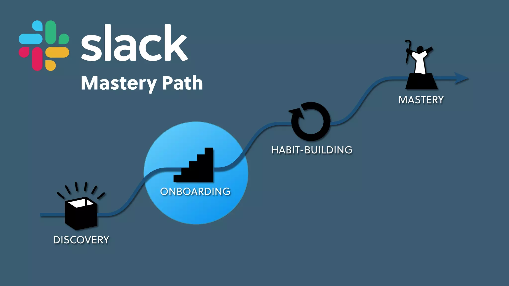 Game Thinking Quotes
Mastery Path
skill-building
feedback
repeatable,
pleasurable
activity
progress &
investment
cues &
triggers
cues &
triggers
internal
situational
external
engaged
MASTERY
HABIT-BUILDING
ONBOARDING
DISCOVERY
skill-building
feedback
repeatable,
pleasurable
activity
progress &
investment
cues &
triggers
cues &
triggers
Learning
Loop
 