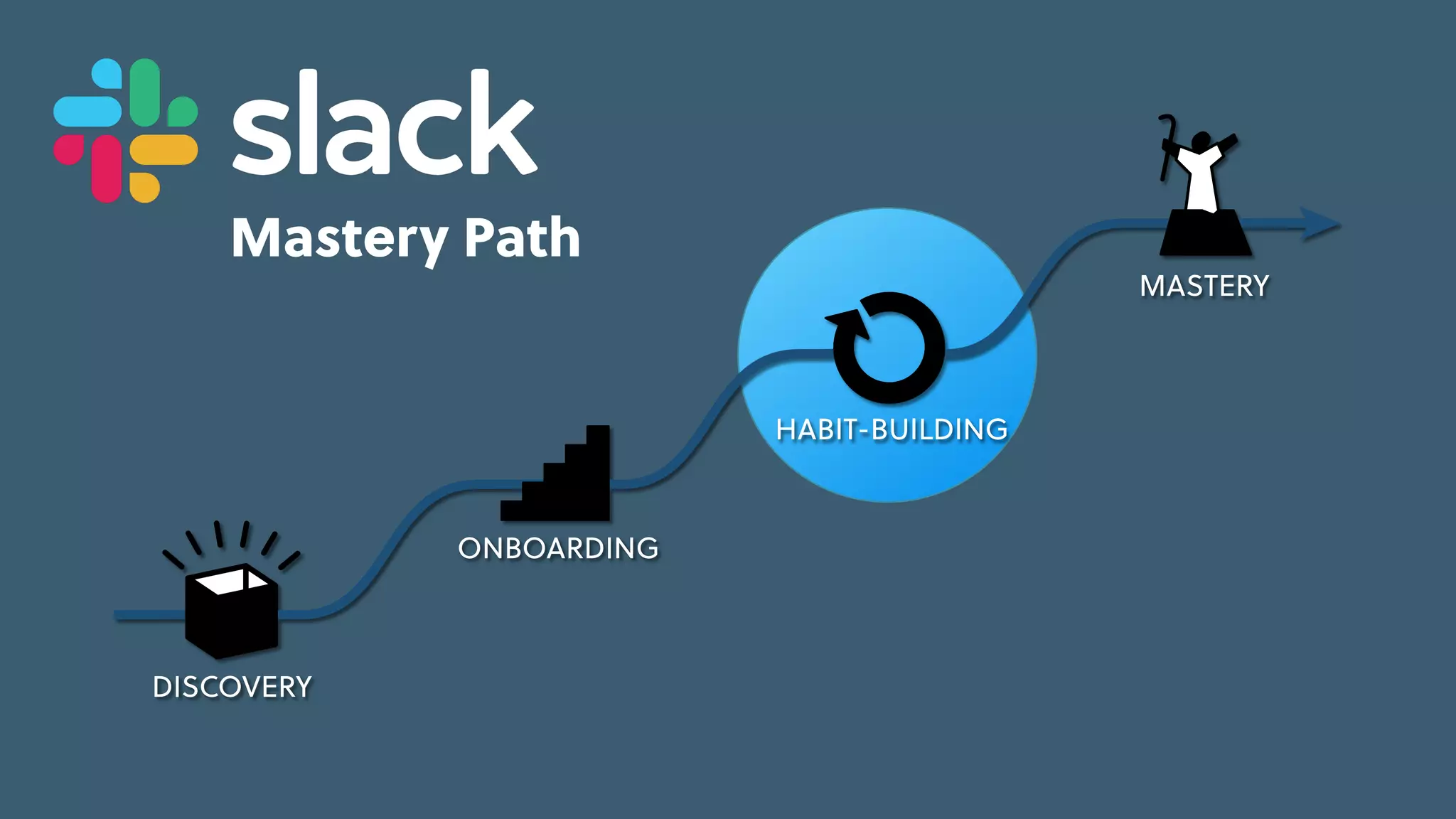 Game Thinking Quotes
Mastery Path
skill-building
feedback
repeatable,
pleasurable
activity
progress &
investment
cues &
triggers
cues &
triggers
internal
situational
external
engaged
MASTERY
HABIT-BUILDING
ONBOARDING
DISCOVERY
skill-building
feedback
repeatable,
pleasurable
activity
progress &
investment
cues &
triggers
cues &
triggers
Learning
Loop
 