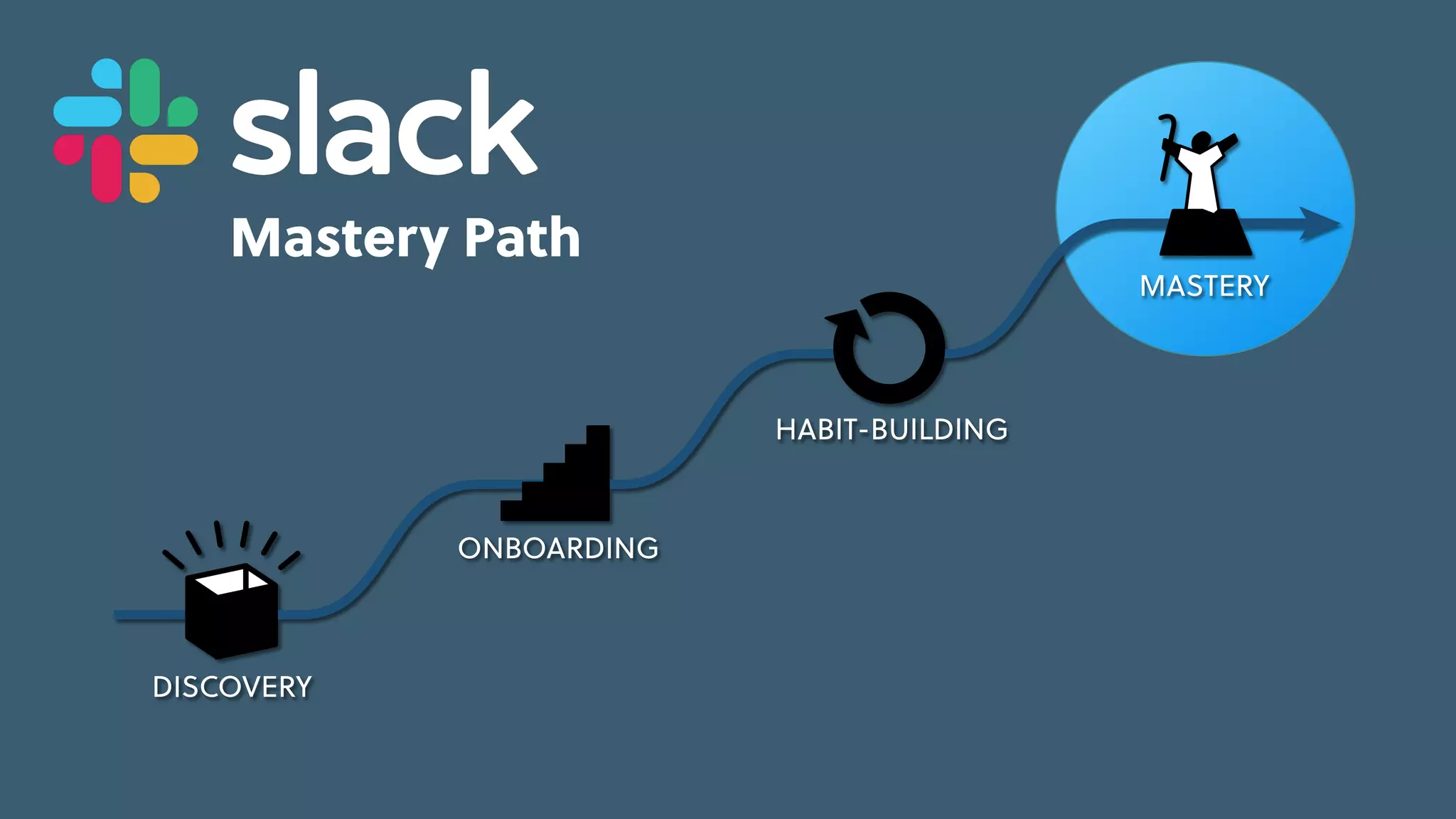 Game Thinking Quotes
Mastery Path
skill-building
feedback
repeatable,
pleasurable
activity
progress &
investment
cues &
triggers
cues &
triggers
internal
situational
external
engaged
MASTERY
HABIT-BUILDING
ONBOARDING
DISCOVERY
skill-building
feedback
repeatable,
pleasurable
activity
progress &
investment
cues &
triggers
cues &
triggers
Learning
Loop
 