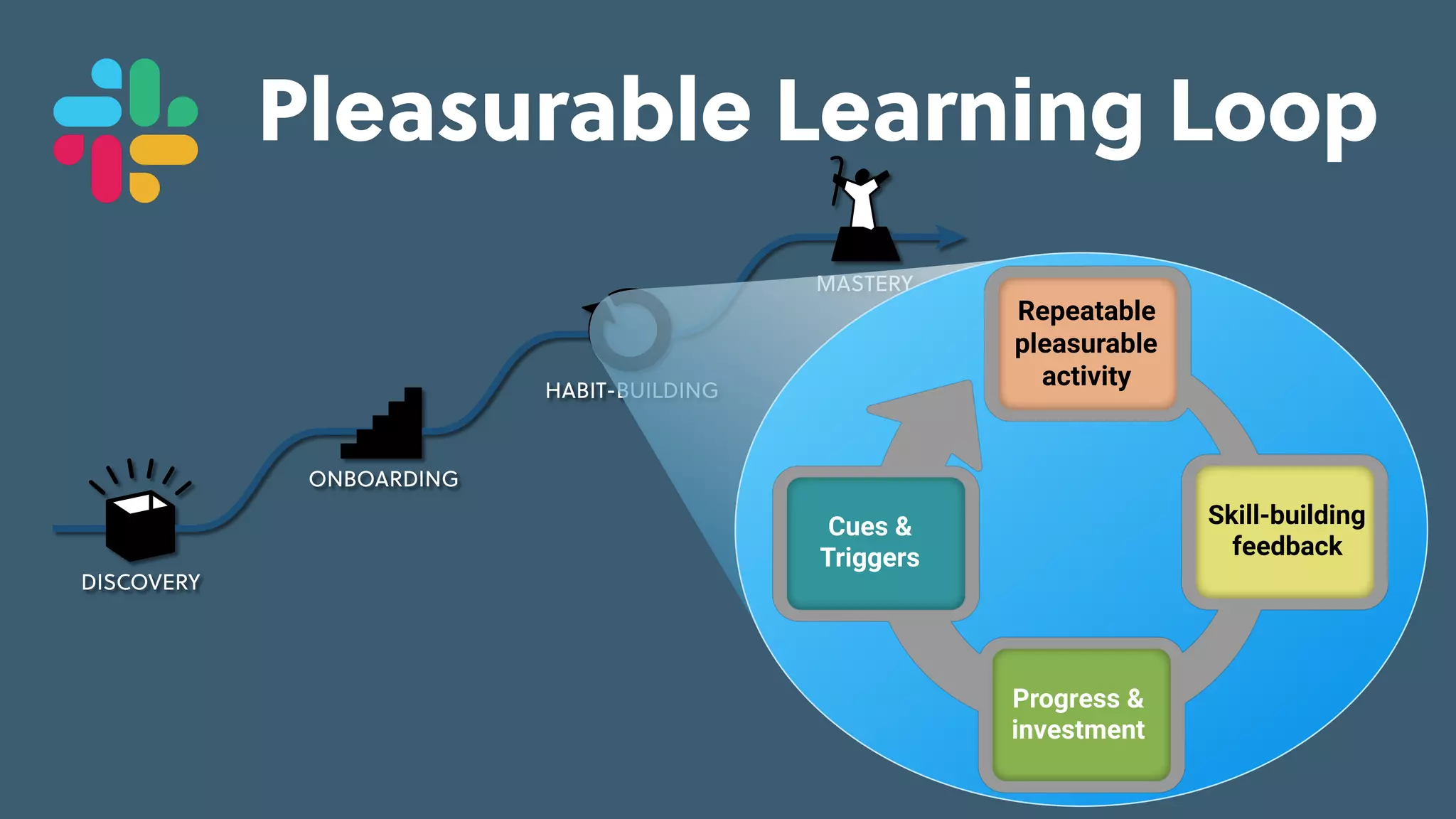 Game Thinking Quotes
skill-building
feedback
repeatable,
pleasurable
activity
progress &
investment
cues &
triggers
cues &
triggers
internal
situational
external
engaged
MASTERY
HABIT-BUILDING
ONBOARDING
DISCOVERY
Pleasurable Learning Loop
Repeatable
pleasurable
activity
Skill-building
feedback
Progress &
investment
Cues &
Triggers
 