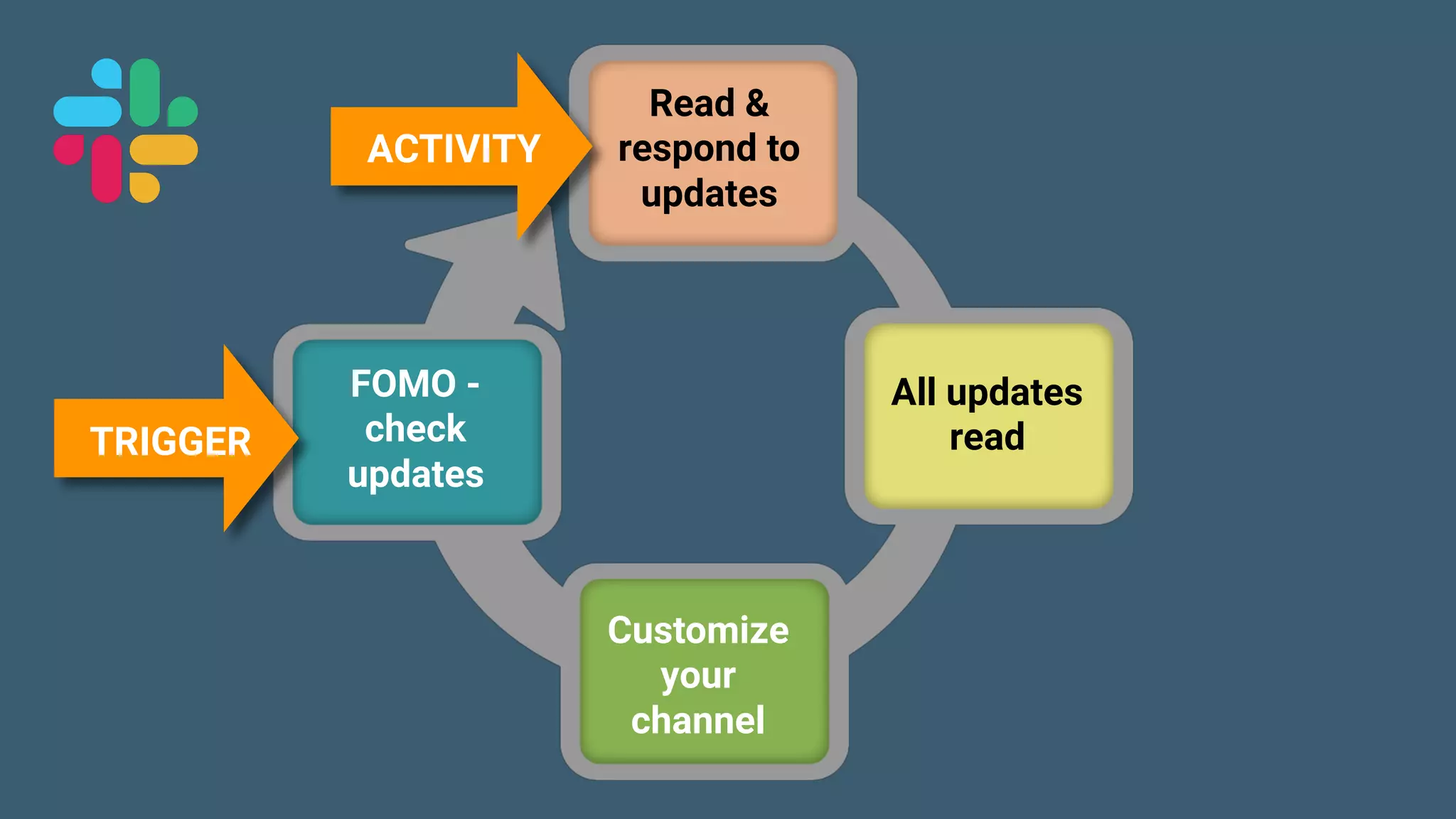Game Thinking Quotes
TRIGGER
ACTIVITY
Read &
respond to
updates
All updates
read
Customize
your
channel
FOMO -
check
updates
 