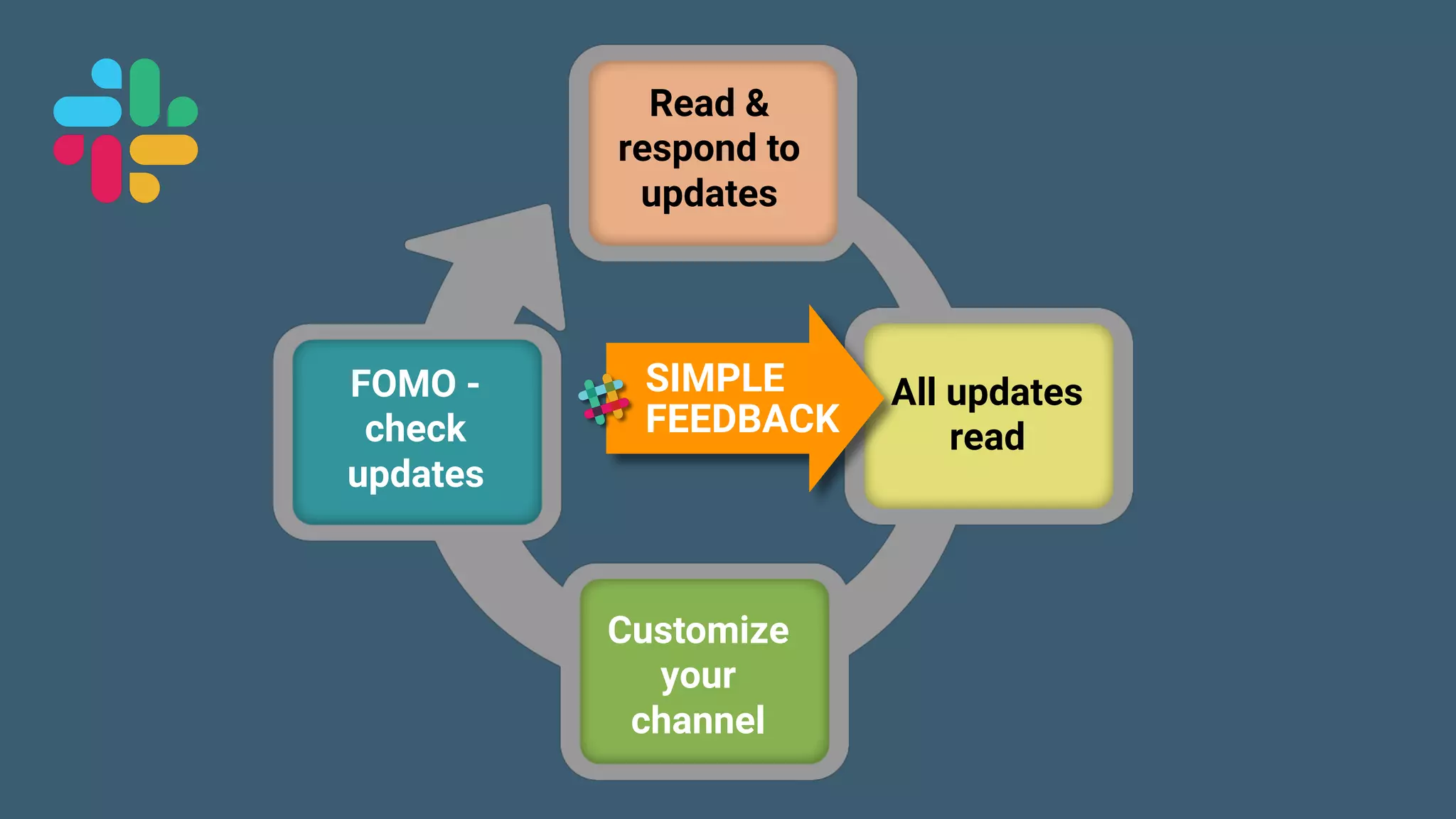 Game Thinking Quotes
Read &
respond to
updates
All updates
read
Customize
your
channel
FOMO -
check
updates
SIMPLE
FEEDBACK
 