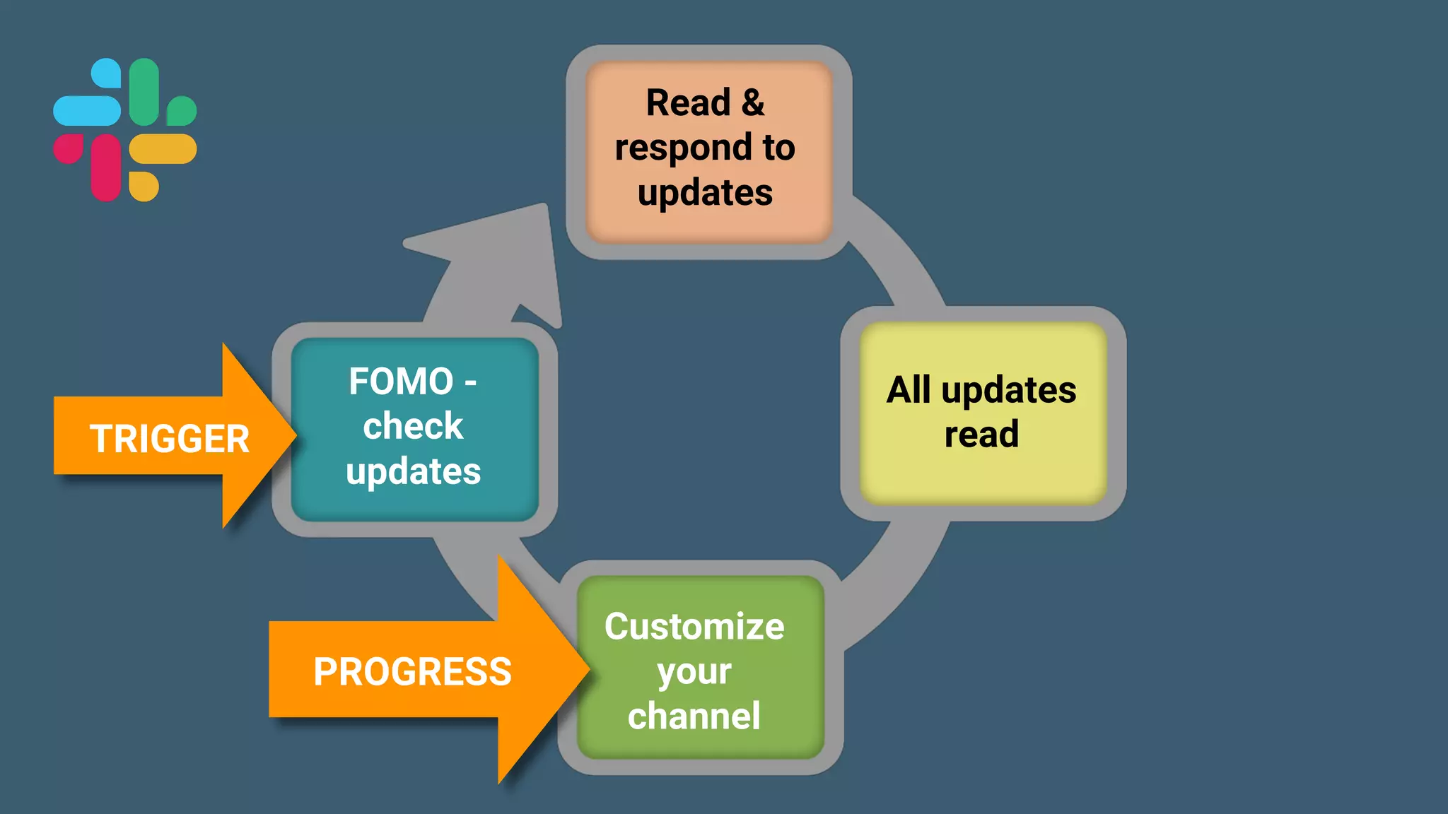 Game Thinking Quotes
TRIGGER
Read &
respond to
updates
All updates
read
Customize
your
channel
FOMO -
check
updates
PROGRESS
 