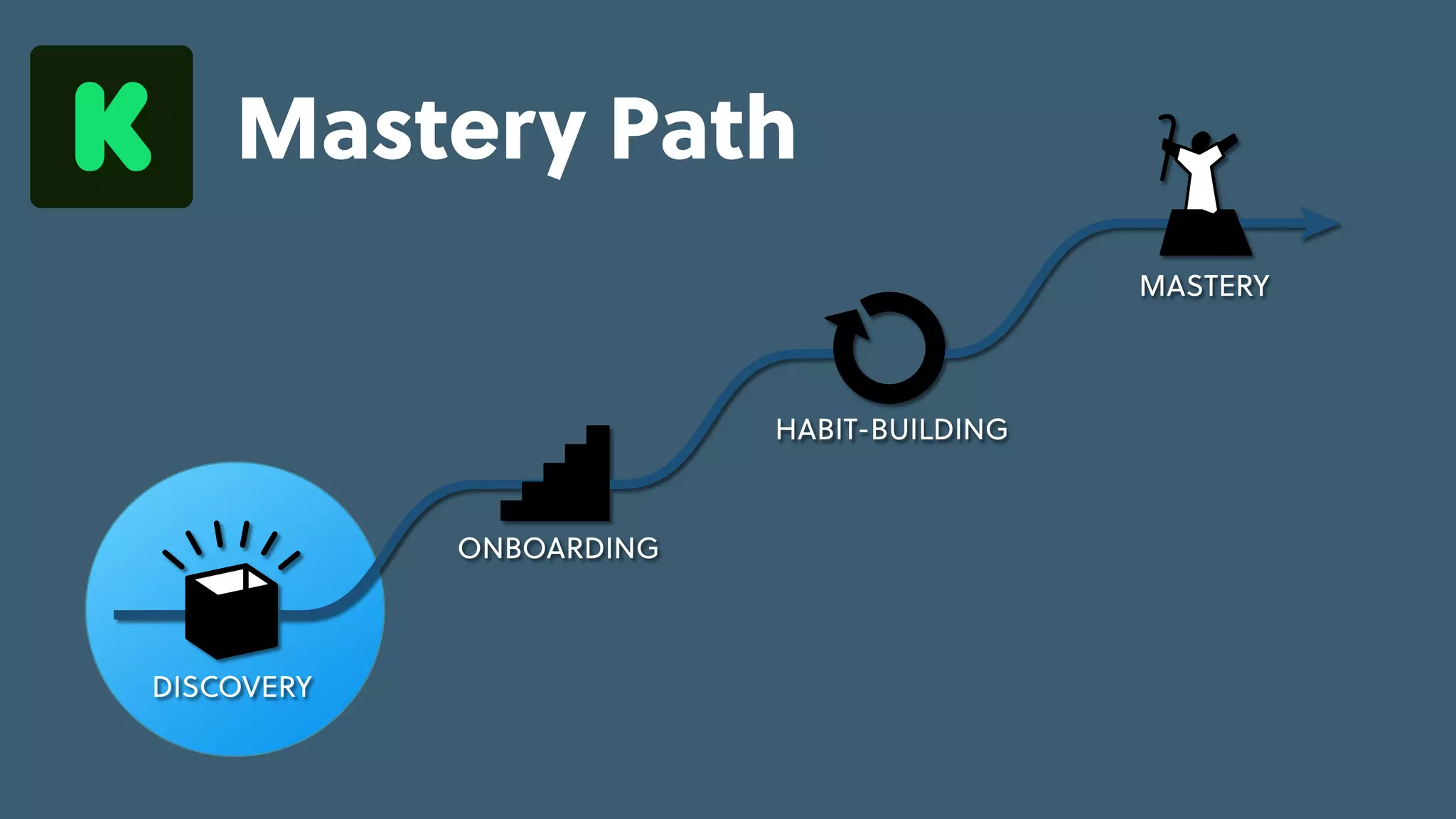 Game Thinking Quotes
skill-building
feedback
repeatable,
pleasurable
activity
progress &
investment
cues &
triggers
cues &
triggers
internal
situational
external
engaged
MASTERY
HABIT-BUILDING
ONBOARDING
DISCOVERY
skill-building
feedback
repeatable,
pleasurable
activity
progress &
investment
cues &
triggers
cues &
triggers
Learning
Loop
Mastery Path
 