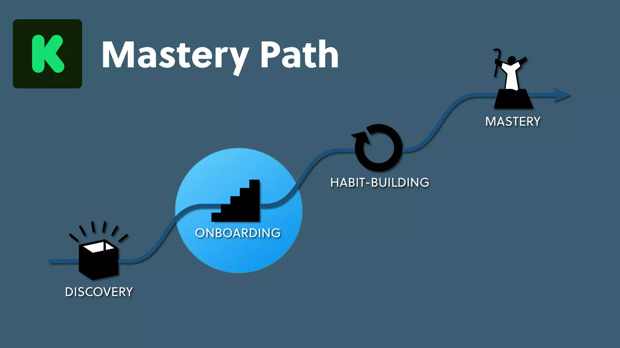 Game Thinking Quotes
skill-building
feedback
repeatable,
pleasurable
activity
progress &
investment
cues &
triggers
cues &
triggers
internal
situational
external
engaged
MASTERY
HABIT-BUILDING
ONBOARDING
DISCOVERY
skill-building
feedback
repeatable,
pleasurable
activity
progress &
investment
cues &
triggers
cues &
triggers
Learning
Loop
Mastery Path
 