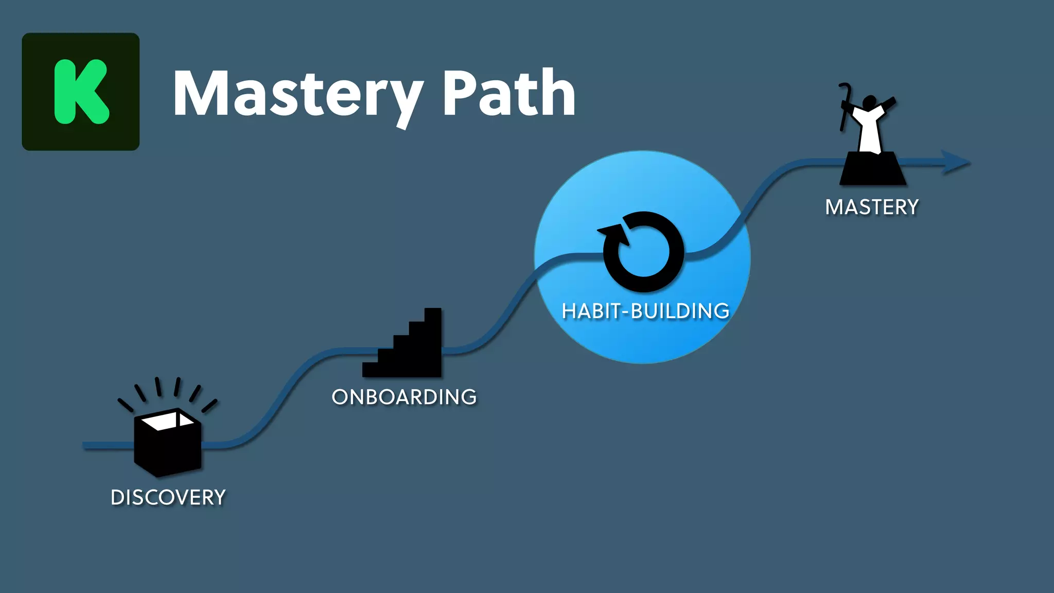 Game Thinking Quotes
skill-building
feedback
repeatable,
pleasurable
activity
progress &
investment
cues &
triggers
cues &
triggers
internal
situational
external
engaged
MASTERY
HABIT-BUILDING
ONBOARDING
DISCOVERY
skill-building
feedback
repeatable,
pleasurable
activity
progress &
investment
cues &
triggers
cues &
triggers
Learning
Loop
Mastery Path
 