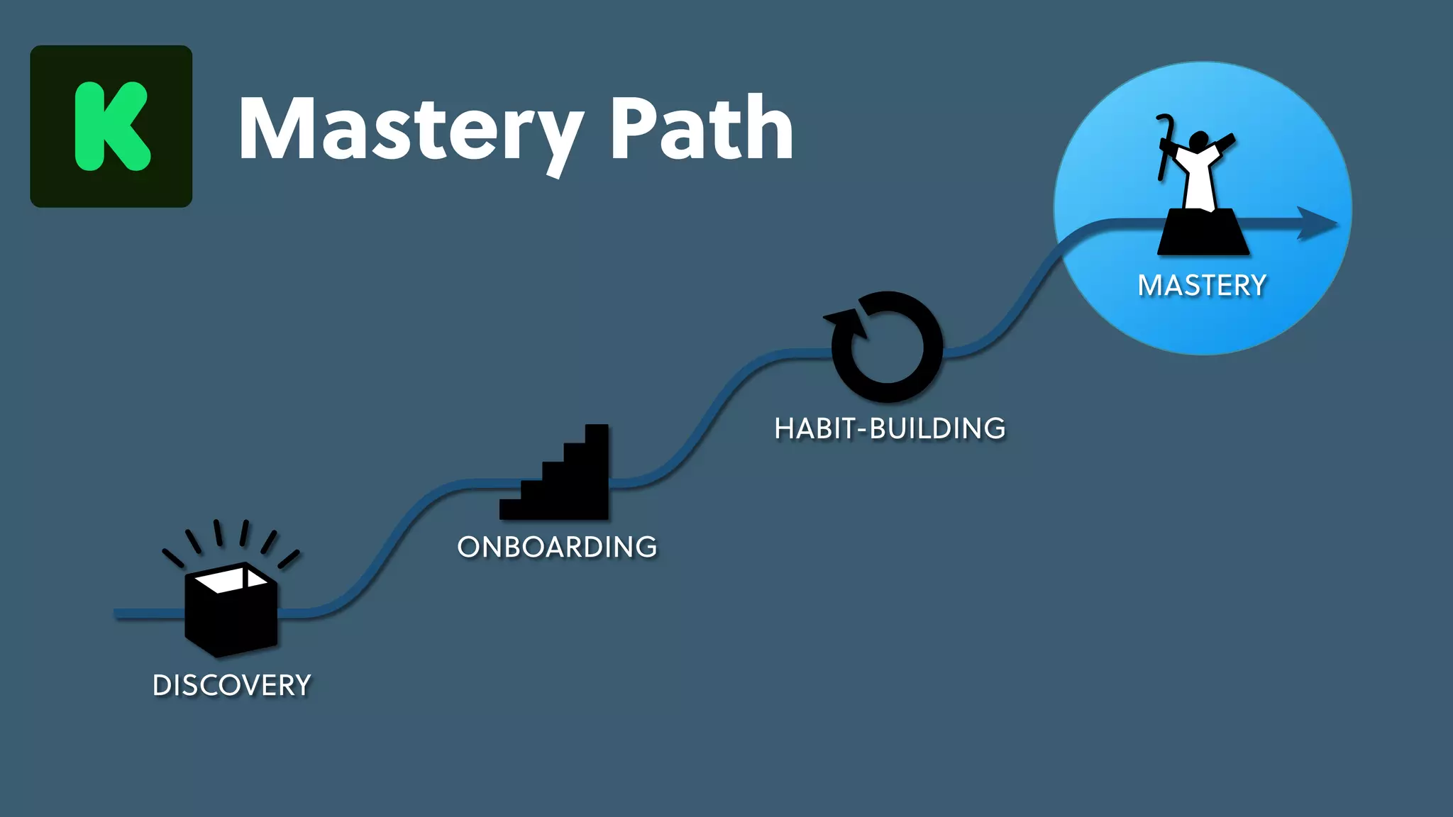 Game Thinking Quotes
skill-building
feedback
repeatable,
pleasurable
activity
progress &
investment
cues &
triggers
cues &
triggers
internal
situational
external
engaged
MASTERY
HABIT-BUILDING
ONBOARDING
DISCOVERY
skill-building
feedback
repeatable,
pleasurable
activity
progress &
investment
cues &
triggers
cues &
triggers
Learning
Loop
Mastery Path
 