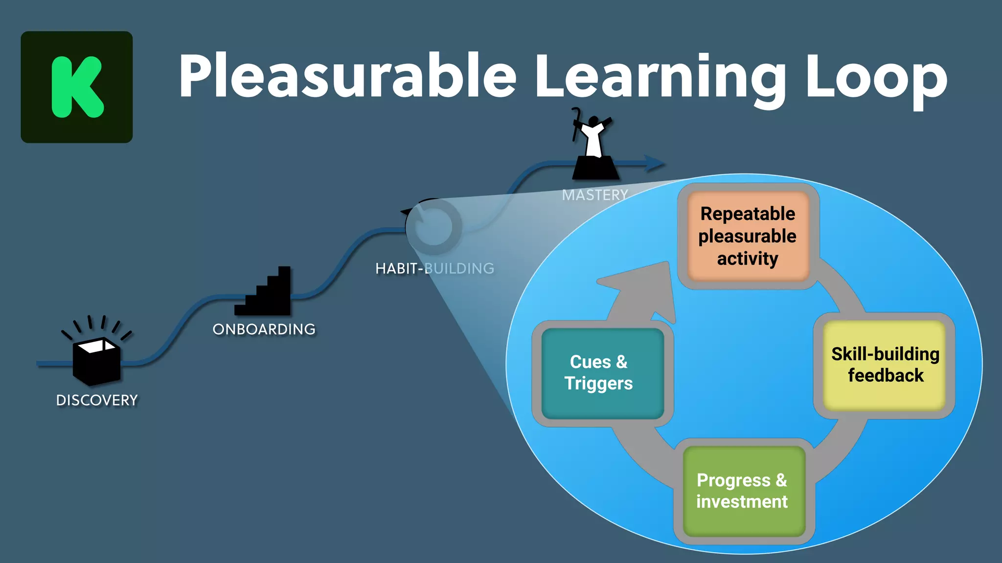 Game Thinking Quotes
skill-building
feedback
repeatable,
pleasurable
activity
progress &
investment
cues &
triggers
cues &
triggers
internal
situational
external
engaged
MASTERY
HABIT-BUILDING
ONBOARDING
DISCOVERY
Pleasurable Learning Loop
Repeatable
pleasurable
activity
Skill-building
feedback
Progress &
investment
Cues &
Triggers
 