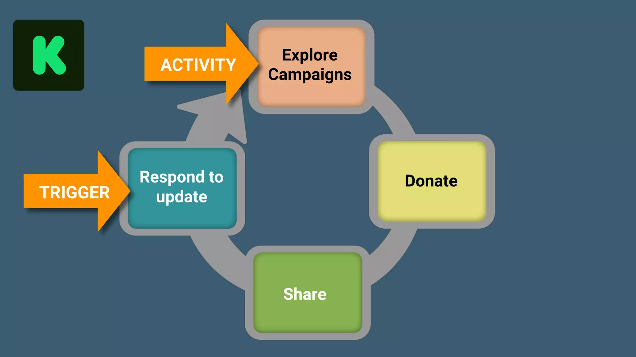 Game Thinking Quotes
TRIGGER
ACTIVITY
Explore
Campaigns
Donate
Share
Respond to
update
 