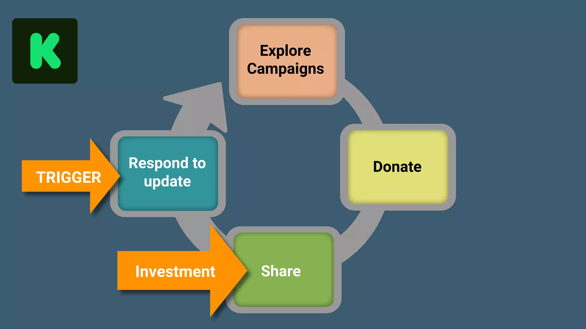 Game Thinking Quotes
TRIGGER
Explore
Campaigns
Donate
Share
Respond to
update
Investment
 
