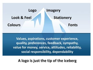 Brand Exploration
           Logo      Imagery
  Look & Feel                  Stationery
Colours                                  Fonts


    Values, aspirations, customer experience,
    quality, preferences, feedback, sympathy,
  value for money, service, attitudes, reliability,
       social responsibility, dependability

     A logo is just the tip of the iceberg
 