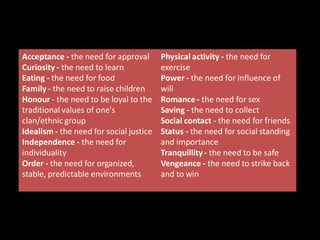 16 basic desires that drive human behaviour
Acceptance - the need for approval       Physical activity - the need for
Curiosity - the need to learn            exercise
Eating - the need for food               Power - the need for influence of
Family - the need to raise children      will
Honour - the need to be loyal to the     Romance - the need for sex
traditional values of one's              Saving - the need to collect
clan/ethnic group                        Social contact - the need for friends
Idealism - the need for social justice   Status - the need for social standing
Independence - the need for              and importance
individuality                            Tranquillity - the need to be safe
Order - the need for organized,          Vengeance - the need to strike back
stable, predictable environments         and to win
 