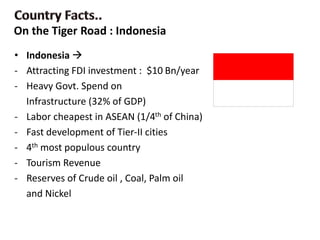 • Indonesia 
- Attracting FDI investment : $10 Bn/year
- Heavy Govt. Spend on
Infrastructure (32% of GDP)
- Labor cheapest in ASEAN (1/4th of China)
- Fast development of Tier-II cities
- 4th most populous country
- Tourism Revenue
- Reserves of Crude oil , Coal, Palm oil
and Nickel
On the Tiger Road : Indonesia
 