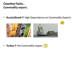 • Russia/Brazil High Dependence on Commodity Exports
• Turkey No Commodity export
Commodity export..
 