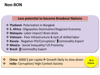 Less potential to become Breakout Nations
 Thailand- Polarization in Bangkok
 S. Africa- Oligopolies Domination/Stagnant Economy
 Malaysia- Labor import/ Brain drain
 Vietnam- Poor Infrastructure & lack of skilled labor
 Russia- Negative FDI/Corruption/ Commodity Export
 Mexico - Social Inequality/ US Proximity
 Brazil- Commodity Export
 China- 6000 $ per capita Growth likely to slow down
 India- Corruption/ High Context Society
50 %
Chance
 