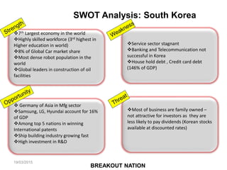 7th Largest economy in the world
Highly skilled workforce (3rd highest in
Higher education in world)
8% of Global Car market share
Most dense robot population in the
world
Global leaders in construction of oil
facilities
Service sector stagnant
Banking and Telecommunication not
successful in Korea
House hold debt , Credit card debt
(146% of GDP)
Most of business are family owned –
not attractive for investors as they are
less likely to pay dividends (Korean stocks
available at discounted rates)
 Germany of Asia in Mfg sector
Samsung, LG, Hyundai account for 16%
of GDP
Among top 5 nations in winning
International patents
Ship building industry growing fast
High investment in R&D
SWOT Analysis: South Korea
BREAKOUT NATION
19/03/2015
 