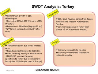 Current GDP growth of 11%
Stable govt.
Govt. debt 40% of GDP (EU norm <60%
of GDP) 
Population – 79 Million (Avg age 29 yrs)
2nd largest construction industry after
China
80% Govt. Revenue comes from Tax on
industries like Telecom, Automobile&
Gasoline.
Cars more expensive in Turkey than
Europe ( for Automobile imports)
Economy vulnerable to EU crisis
Economy vulnerable to Middle east
political instability
 Turkish Lira stable due to less interest
rates
Exports competitive due to stable Lira
Govt. investing heavily in Infrastructure
FORD,FIAT to move European
operations to Turkey due to inexpensive
labor (labor 75% cheaper than W Europe)
SWOT Analysis: Turkey
BREAKOUT NATION19/03/2015
 