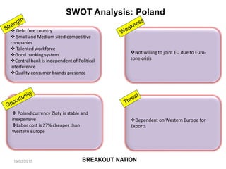  Debt free country
 Small and Medium sized competitive
companies
 Talented workforce
Good banking system
Central bank is independent of Political
interference
Quality consumer brands presence
Not willing to joint EU due to Euro-
zone crisis
Dependent on Western Europe for
Exports
 Poland currency Zloty is stable and
inexpensive
Labor cost is 27% cheaper than
Western Europe
SWOT Analysis: Poland
BREAKOUT NATION19/03/2015
 