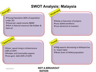 Young Population (60% of population
under 25)
Good per capita income $8000
Rich in Natural resources like Rubber &
Palm oil
Delay in Execution of projects
Less skilled workforce
Less attractive to investors
Mfg exports decreasing as Malaysia has
to import labor
Brain Drain of Skilled population
Govt. spend rising in infrastructure
(28% of GDP)
Rubber and Commodity exports
Less govt. debt (50% of GDP)
SWOT Analysis: Malaysia
NOT A BREAKOUT
NATION
19/03/2015
 