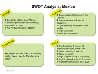  One of the hottest Stock Markets
 Becoming Multinationals by making
huge profits at home
 Avg Per Capita Income( $11000)
 Concentration of Business in Top
Families
 Stagnant Economy-Power of
Oligopolies
 Local economy not listed in Stock
Market
 High Corruption
 Poor Security System
 One Party Rule & capture of
important positions by the same
 Labor Laws very Pro worker
 Social Inequality
 High Drug trafficking & kidnapping
 Heavily dependent on US Economy
 Highest Migration Rate since 2006
 Competitive labor rates & in proximity
to US – Ray of Hope for Manufacturing
Sector
SWOT Analysis: Mexico
19/03/2015
 