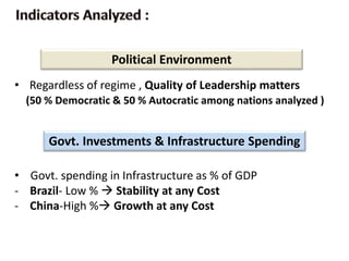 Political Environment
• Regardless of regime , Quality of Leadership matters
(50 % Democratic & 50 % Autocratic among nations analyzed )
• Govt. spending in Infrastructure as % of GDP
- Brazil- Low %  Stability at any Cost
- China-High % Growth at any Cost
Govt. Investments & Infrastructure Spending
 
