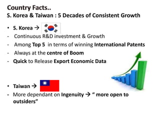 • S. Korea 
- Continuous R&D investment & Growth
- Among Top 5 in terms of winning International Patents
- Always at the centre of Boom
- Quick to Release Export Economic Data
• Taiwan 
- More dependant on Ingenuity  “ more open to
outsiders”
S. Korea & Taiwan : 5 Decades of Consistent Growth
 