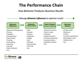 Break Out of the Training Box with the Six Boxes® Approach | PPTX
