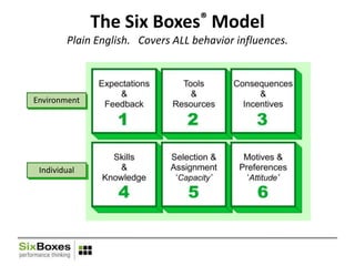 Break Out of the Training Box with the Six Boxes® Approach | PPTX