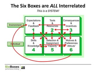 Break Out of the Training Box with the Six Boxes® Approach | PPTX