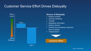Customer Service Effort Drives Disloyalty
1.00 x
3.97 x
More
Loyal
More
Disloyal
Drivers of Disloyalty
 Repeat contacts
 Channel switching
 Transfer
 Repeating information
 Generic service
 Policies and processes customers
have to endure
 “Hassle factor”
Source: CEB Analysis
Customer Effort
 