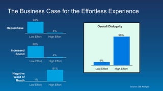 The Business Case for the Effortless Experience
94%
Low Effort High Effort
Repurchase
4%
Low Effort High Effort
Increased
Spend
88%
4%
Low Effort High Effort
Negative
Word of
Mouth 1%
81%
Overall Disloyalty
Low Effort High Effort
9%
96%
Source: CEB Analysis
 
