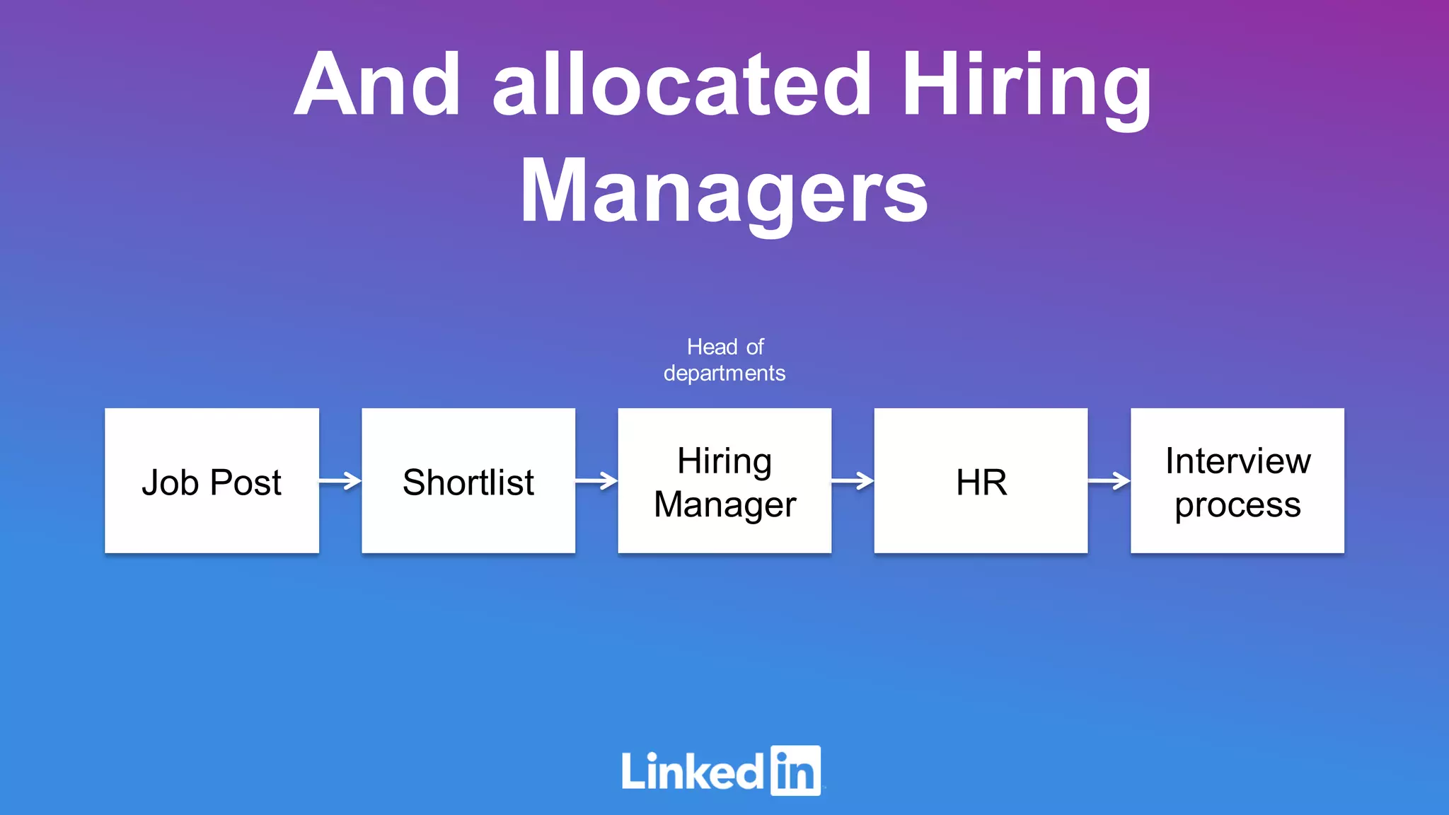 And allocated Hiring
Managers
ShortlistJob Post
Hiring
Manager
Head of
departments
Interview
process
HR
 