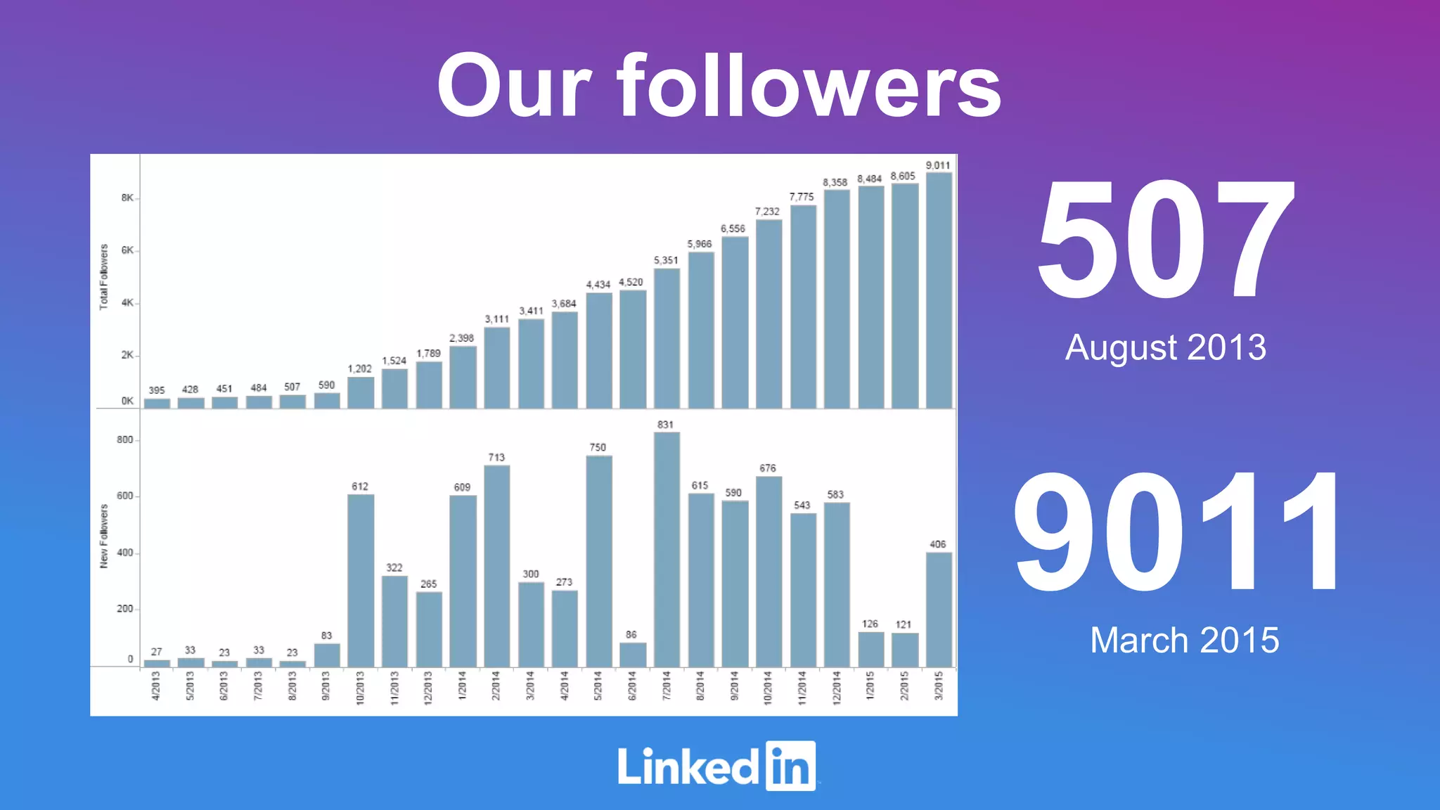 Our followers
9011March 2015
507August 2013
 