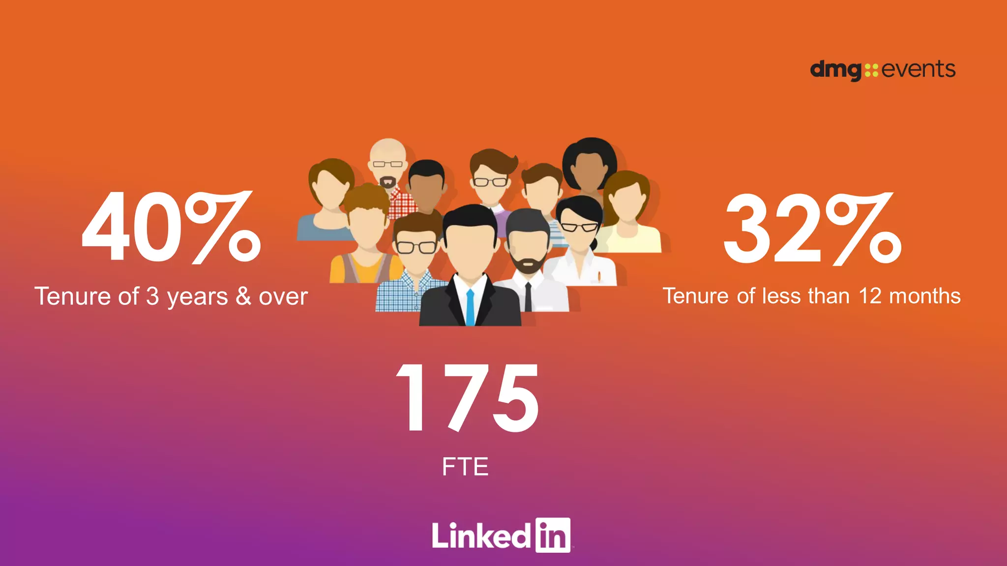 175FTE
40%Tenure of 3 years & over
32%Tenure of less than 12 months
 