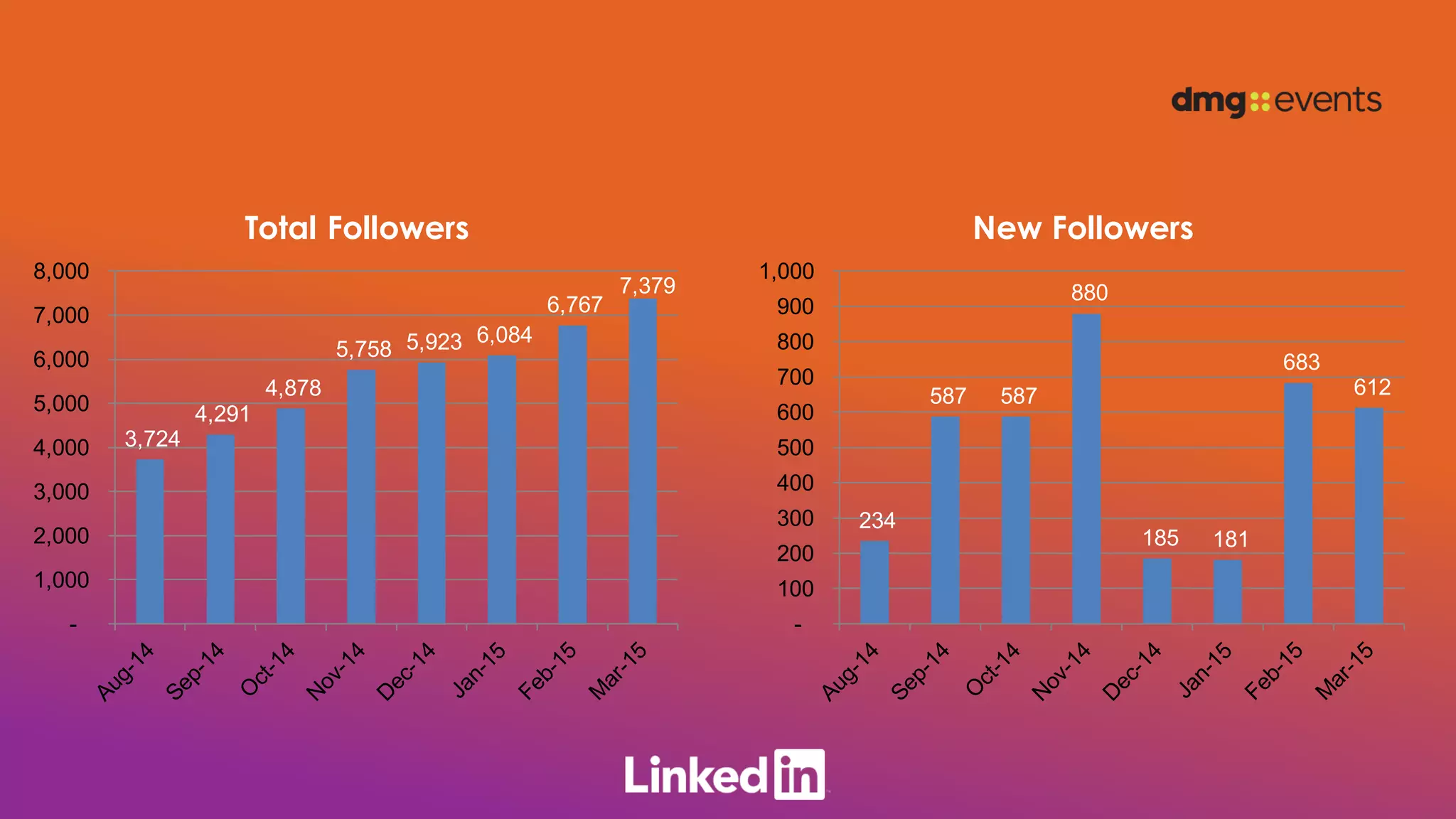 3,724
4,291
4,878
5,758 5,923 6,084
6,767
7,379
-
1,000
2,000
3,000
4,000
5,000
6,000
7,000
8,000
Total Followers
234
587 587
880
185 181
683
612
-
100
200
300
400
500
600
700
800
900
1,000
New Followers
 