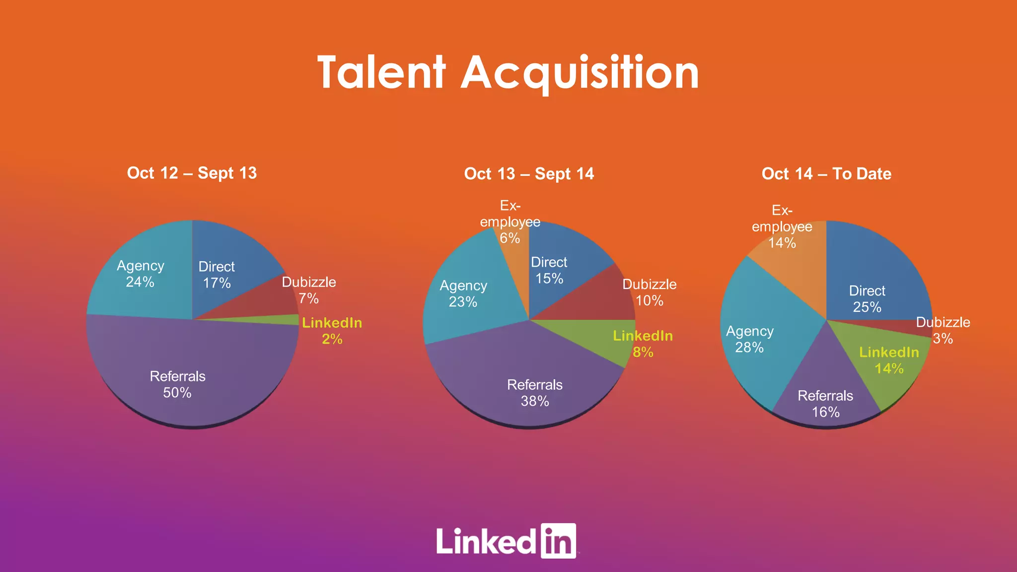 Talent Acquisition
Direct
15% Dubizzle
10%
LinkedIn
8%
Referrals
38%
Agency
23%
Ex-
employee
6%
Oct 13 – Sept 14
Direct
25%
Dubizzle
3%
LinkedIn
14%
Referrals
16%
Agency
28%
Ex-
employee
14%
Oct 14 – To Date
Direct
17% Dubizzle
7%
LinkedIn
2%
Referrals
50%
Agency
24%
Oct 12 – Sept 13
 