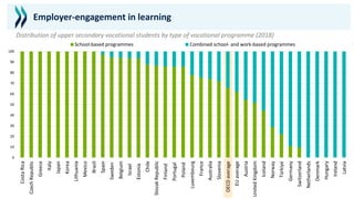 Employer-engagement in learning
Distribution of upper secondary vocational students by type of vocational programme (2018)
0
10
20
30
40
50
60
70
80
90
100
Costa
Rica
Czech
Republic
Greece
Italy
Japan
Korea
Lithuania
Mexico
Brazil
Spain
Sweden
Belgium
Israel
Estonia
Chile
Slovak
Republic
Finland
Portugal
Poland
Luxembourg
France
Australia
Slovenia
OECD
average
EU
average
Austria
United
Kingdom
Iceland
Norway
Turkey
Germany
Switzerland
Netherlands
Denmark
Hungary
Ireland
Latvia
School-based programmes Combined school- and work-based programmes
%
Türkiye
 