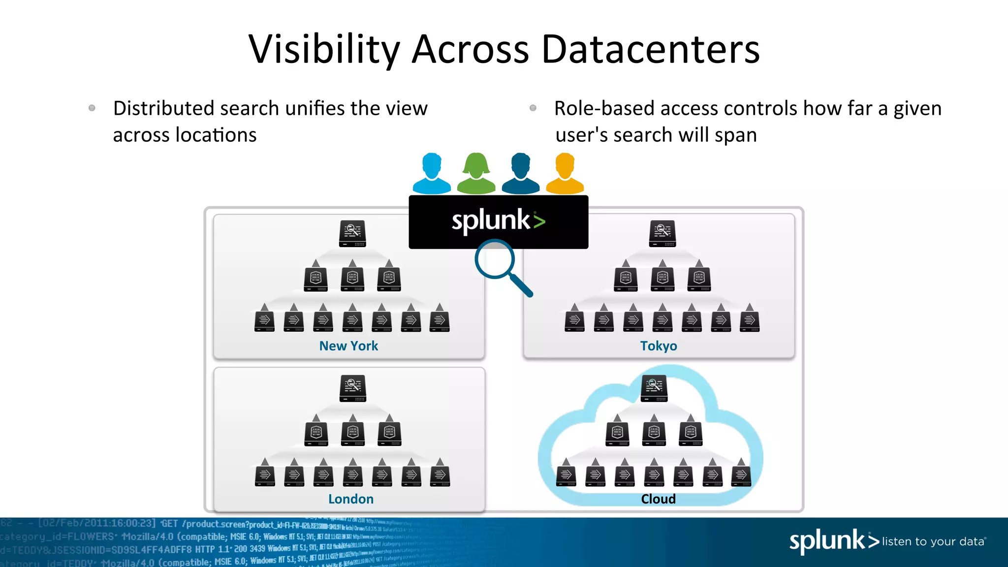 Visibility	
  Across	
  Datacenters	
  
  Distributed	
  search	
  uniﬁes	
  the	
  view	
  	
  
across	
  locaIons	
  
	
  
  Role-­‐based	
  access	
  controls	
  how	
  far	
  a	
  given	
  
user's	
  search	
  will	
  span	
  
New	
  York	
   Tokyo	
  
London	
   Cloud	
  
 