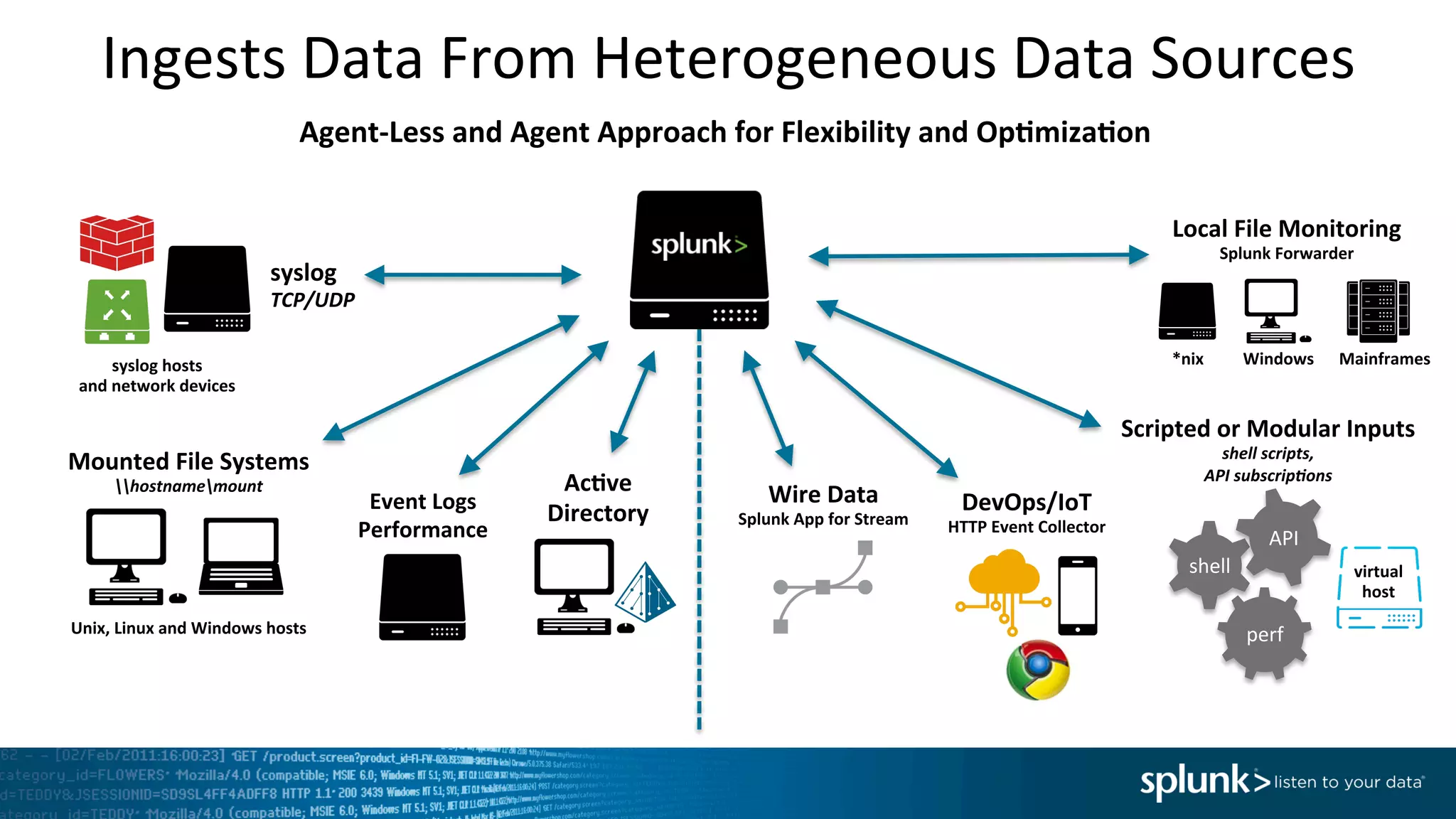 Ingests	
  Data	
  From	
  Heterogeneous	
  Data	
  Sources	
  
Agent-­‐Less	
  and	
  Agent	
  Approach	
  for	
  Flexibility	
  and	
  Op0miza0on	
  
perf	
  
shell	
  
API	
  
Mounted	
  File	
  Systems	
  
hostnamemount	
  
syslog	
  
TCP/UDP	
  
Event	
  Logs	
  	
  
Performance	
  
Ac0ve	
  	
  
Directory	
  
syslog	
  hosts	
  
and	
  network	
  devices	
  
Unix,	
  Linux	
  and	
  Windows	
  hosts	
  
Local	
  File	
  Monitoring	
  
Splunk	
  Forwarder	
  
	
  
virtual	
  
host	
  
Windows	
  
Scripted	
  or	
  Modular	
  Inputs	
  
shell	
  scripts,	
  
API	
  subscrip;ons	
  
	
  
Mainframes	
  *nix	
  
Wire	
  Data	
  
Splunk	
  App	
  for	
  Stream	
  
DevOps/IoT	
  
HTTP	
  Event	
  Collector	
  
 