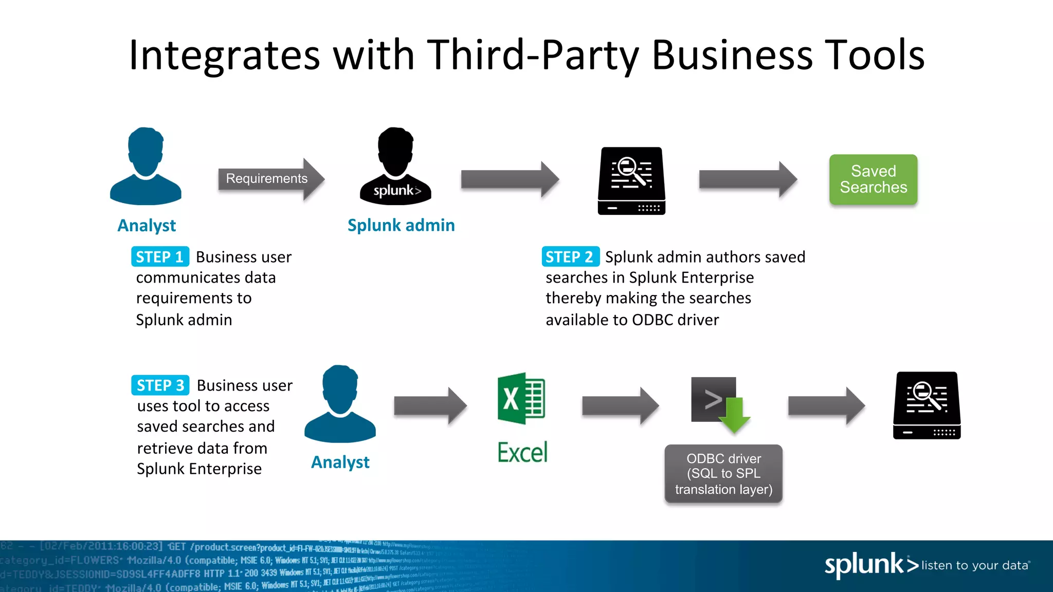 Integrates	
  with	
  Third-­‐Party	
  Business	
  Tools	
  
Analyst	
   Splunk	
  admin	
  
Requirements
STEP	
  1	
  	
  	
  Business	
  user	
  
communicates	
  data	
  
requirements	
  to	
  
Splunk	
  admin	
  
STEP	
  2	
  	
  	
  Splunk	
  admin	
  authors	
  saved	
  
searches	
  in	
  Splunk	
  Enterprise	
  
thereby	
  making	
  the	
  searches	
  
available	
  to	
  ODBC	
  driver	
  
STEP	
  3	
  	
  	
  Business	
  user	
  
uses	
  tool	
  to	
  access	
  
saved	
  searches	
  and	
  
retrieve	
  data	
  from	
  
Splunk	
  Enterprise	
  
ODBC driver
(SQL to SPL
translation layer)
Analyst	
  
Saved
Searches
 
