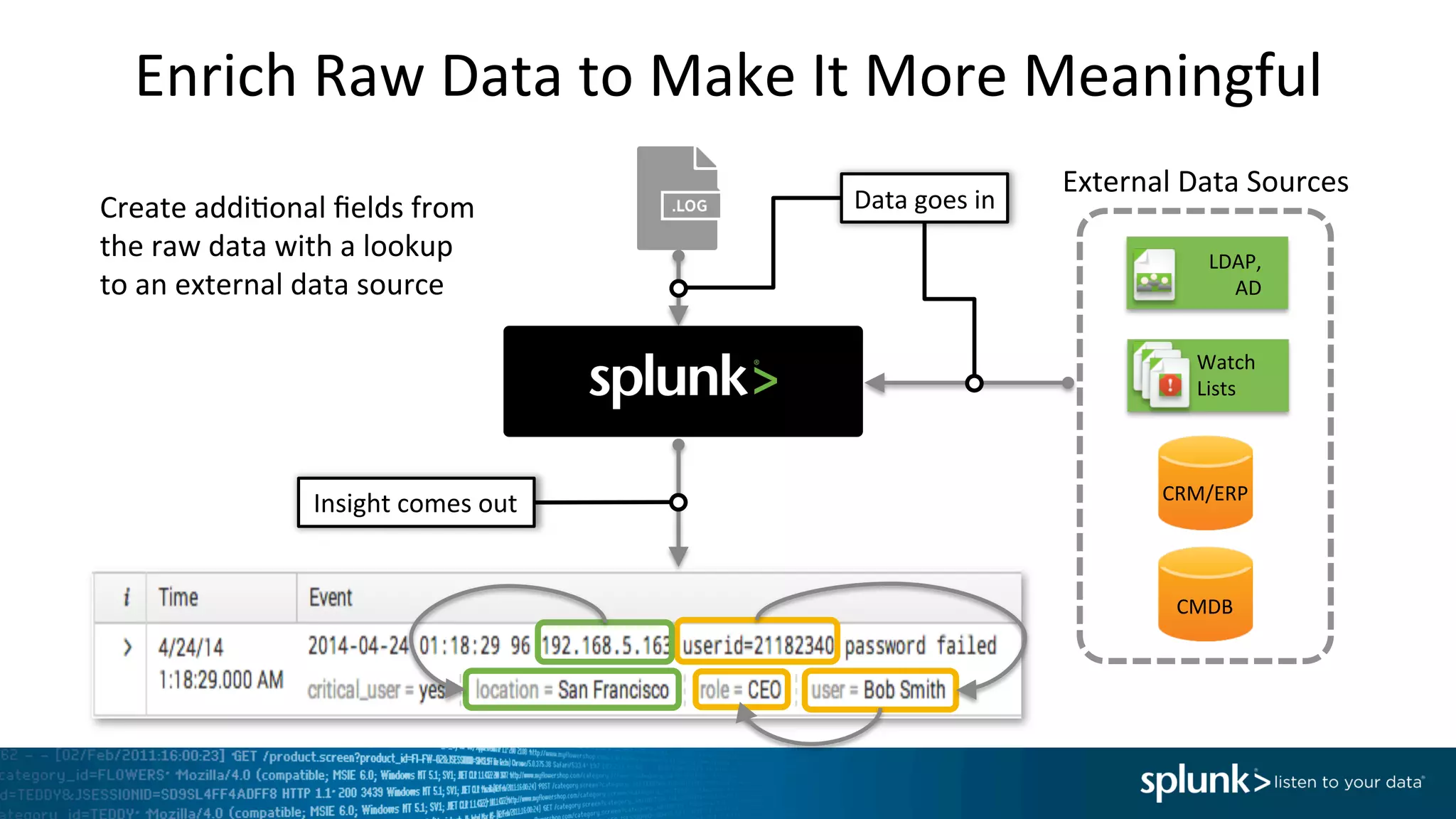 Enrich	
  Raw	
  Data	
  to	
  Make	
  It	
  More	
  Meaningful	
  
Create	
  addiIonal	
  ﬁelds	
  from	
  
the	
  raw	
  data	
  with	
  a	
  lookup	
  	
  
to	
  an	
  external	
  data	
  source	
  
LDAP,	
  
AD	
  
Watch	
  
Lists	
  
CRM/ERP	
  
CMDB	
  
External	
  Data	
  Sources	
  
Insight	
  comes	
  out	
  
Data	
  goes	
  in	
  
 
