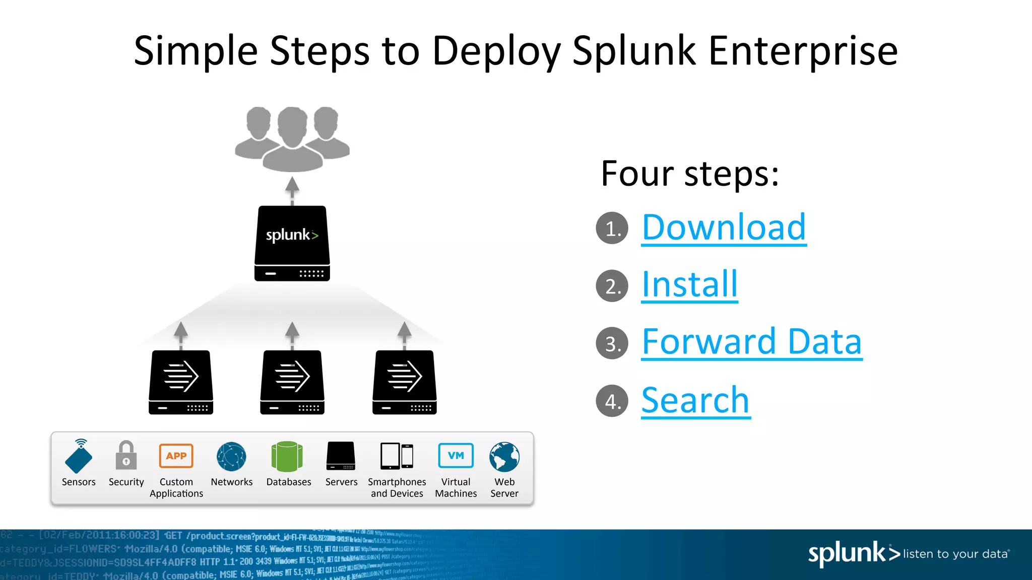 1.	
  
2.	
  
3.	
  
4.	
  
Simple	
  Steps	
  to	
  Deploy	
  Splunk	
  Enterprise	
  
Download	
  
Install	
  
Forward	
  Data	
  
Search	
  
Four	
  steps:	
  
Databases	
  Networks	
   Servers	
   Virtual	
  
Machines	
  
Smartphones	
  
and	
  Devices	
  
Custom	
  
ApplicaIons	
  
Security	
   Web	
  
Server	
  
Sensors	
  
 