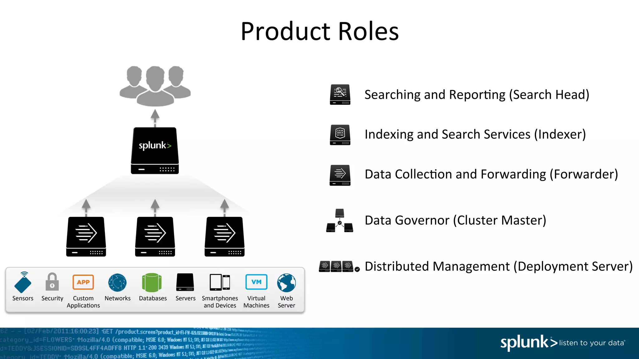 Product	
  Roles	
  
Searching	
  and	
  ReporIng	
  (Search	
  Head)	
  
	
  
Indexing	
  and	
  Search	
  Services	
  (Indexer)	
  
	
  
Data	
  CollecIon	
  and	
  Forwarding	
  (Forwarder)	
  
	
  
Data	
  Governor	
  (Cluster	
  Master)	
  
	
  
Distributed	
  Management	
  (Deployment	
  Server)	
  
Databases	
  Networks	
   Servers	
   Virtual	
  
Machines	
  
Smartphones	
  
and	
  Devices	
  
Custom	
  
ApplicaIons	
  
Security	
   Web	
  
Server	
  
Sensors	
  
 