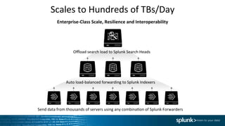 Scales	
  to	
  Hundreds	
  of	
  TBs/Day	
  
Enterprise-­‐Class	
  Scale,	
  Resilience	
  and	
  Interoperability	
  
Send	
  data	
  from	
  thousands	
  of	
  servers	
  using	
  any	
  combinaIon	
  of	
  Splunk	
  Forwarders	
  	
  	
  
Auto	
  load-­‐balanced	
  forwarding	
  to	
  Splunk	
  Indexers	
  
Oﬄoad	
  search	
  load	
  to	
  Splunk	
  Search	
  Heads	
  
 