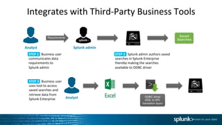 Integrates	
  with	
  Third-­‐Party	
  Business	
  Tools	
  
Analyst	
   Splunk	
  admin	
  
Requirements
STEP	
  1	
  	
  	
  Business	
  user	
  
communicates	
  data	
  
requirements	
  to	
  
Splunk	
  admin	
  
STEP	
  2	
  	
  	
  Splunk	
  admin	
  authors	
  saved	
  
searches	
  in	
  Splunk	
  Enterprise	
  
thereby	
  making	
  the	
  searches	
  
available	
  to	
  ODBC	
  driver	
  
STEP	
  3	
  	
  	
  Business	
  user	
  
uses	
  tool	
  to	
  access	
  
saved	
  searches	
  and	
  
retrieve	
  data	
  from	
  
Splunk	
  Enterprise	
  
ODBC driver
(SQL to SPL
translation layer)
Analyst	
  
Saved
Searches
 